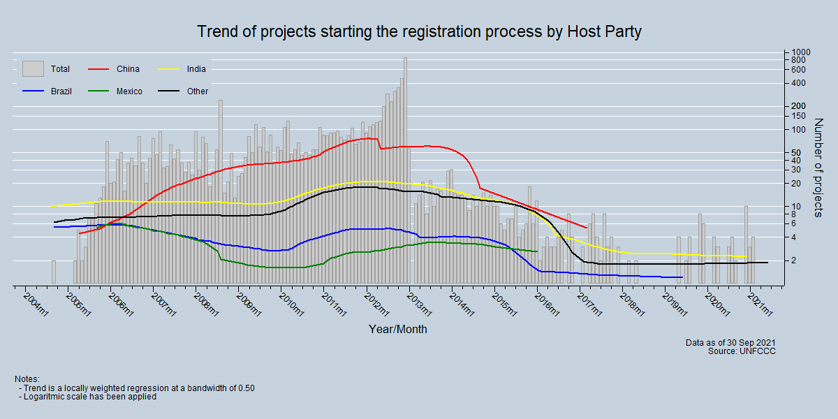 Trend of projects registering by Host Party
