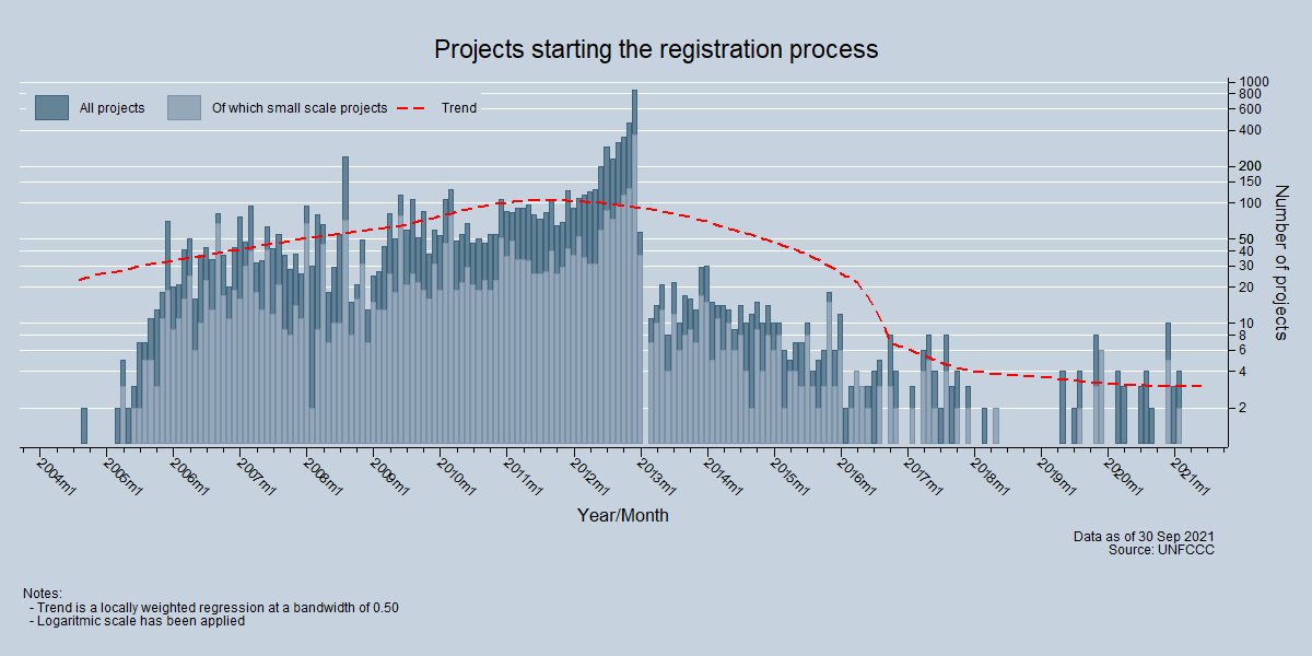 Projects registering