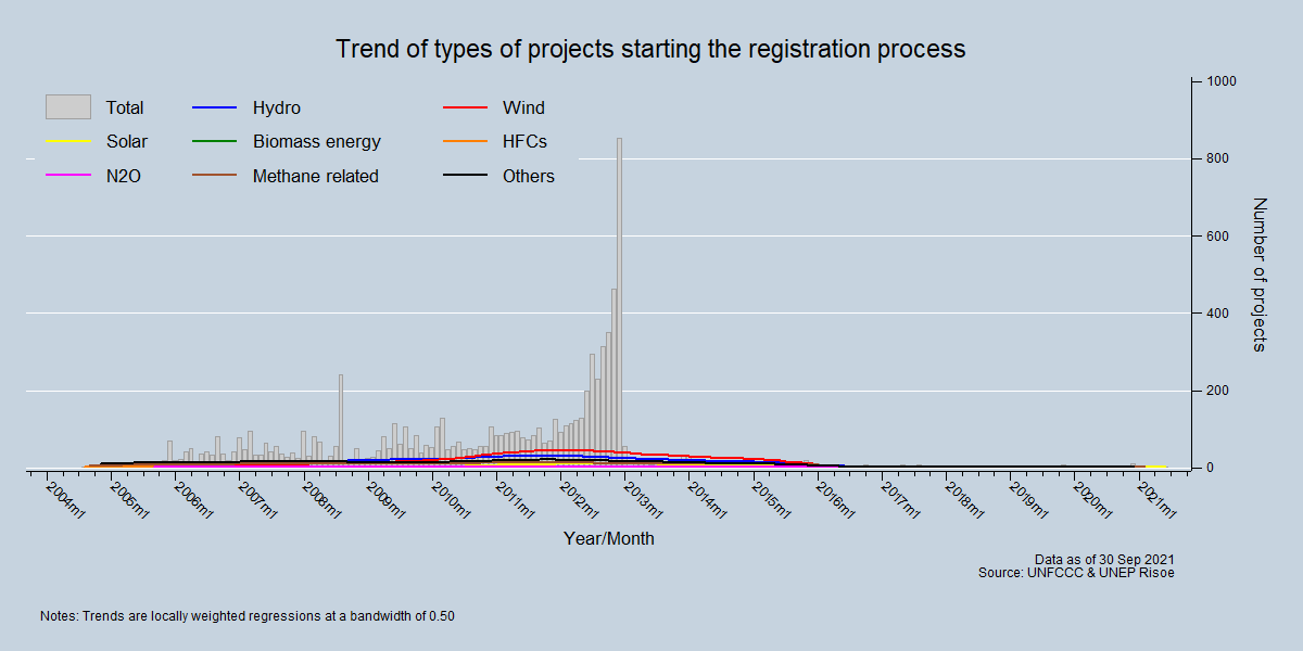 Trend of type projects startimng registerion process