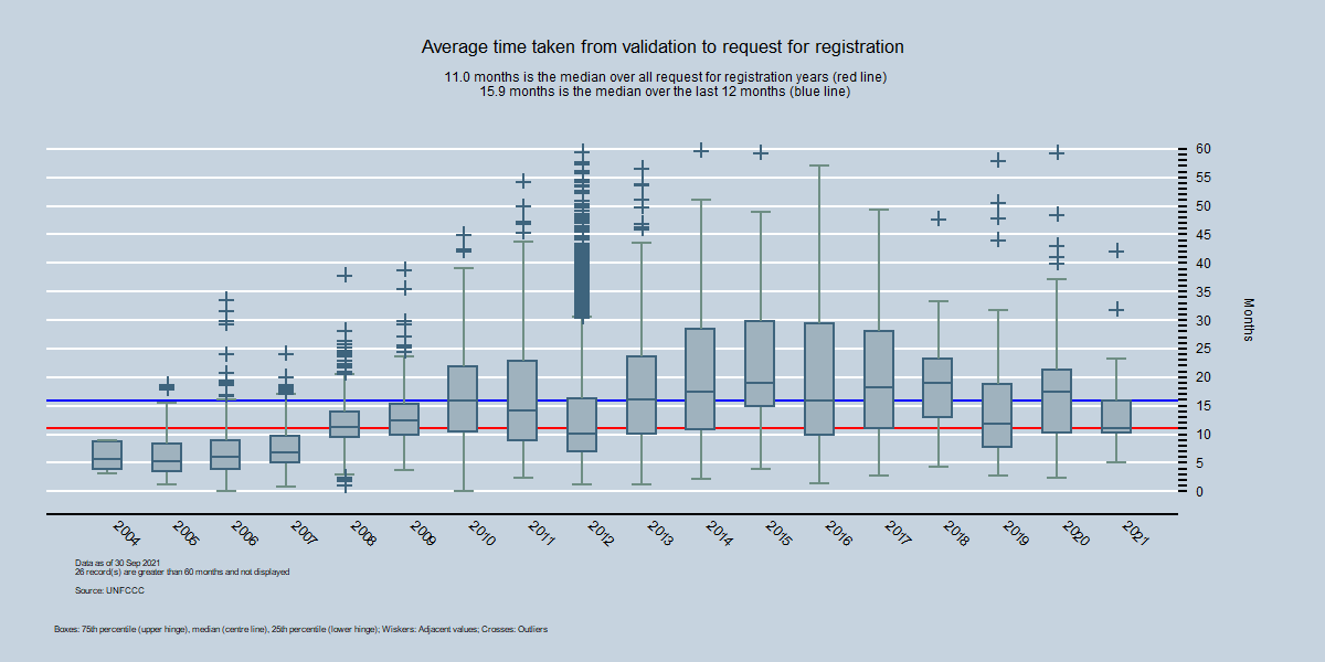 By Year - Average time between validation and start of registration request By Year - Average time between validation and start of registration request