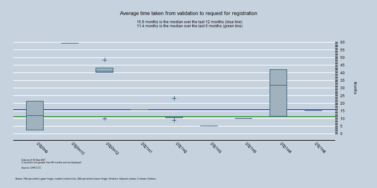 By Month - Average time between validation and start of registration request By Month - Average time between registration and first monitoring report