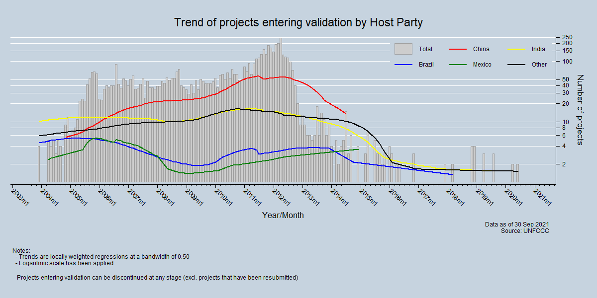 Trend of projects entering validation by host party Number of projects entering validation
