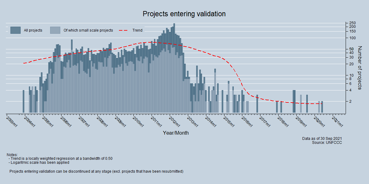 Number of projects entering validation Number of projects entering validation