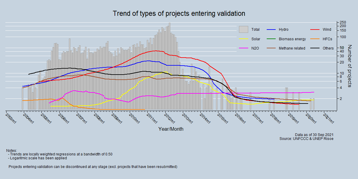 Trend of types of projects entering validation Trend of types of projects entering validation