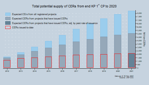 Total potential supply of CERs Total potential supply of CERs