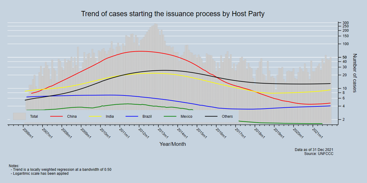 Trend issuing cases by Host Party