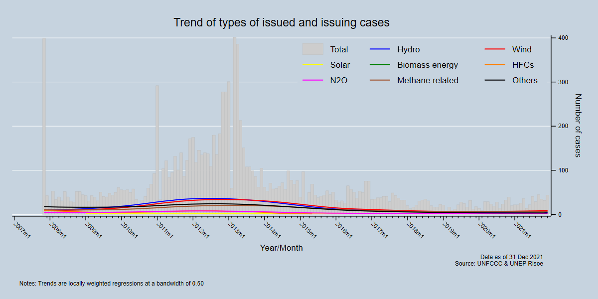 Trend of types of issued and  issuing cases