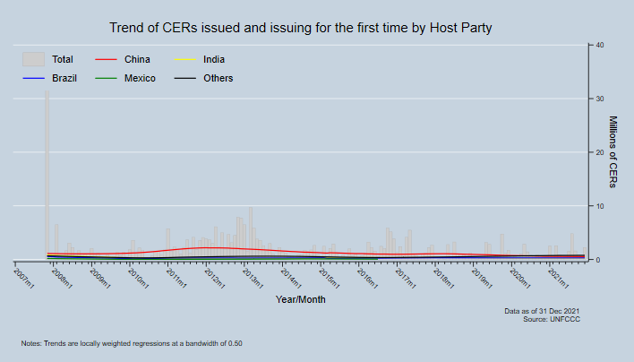 Trend of CERs issued and issuing for the first time by Host Party