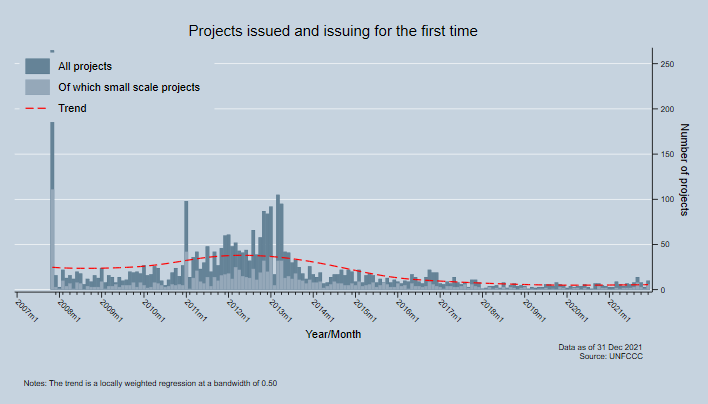 Projects issued and issuing for the first time