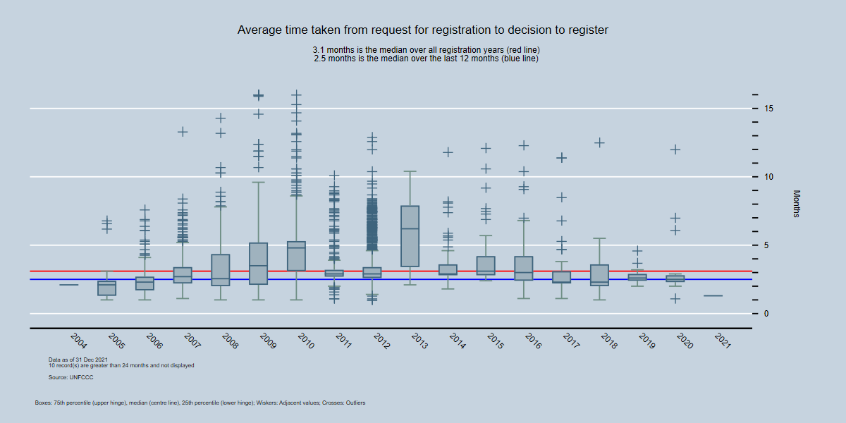 By Year - Average time between start of registration request and the decison to register