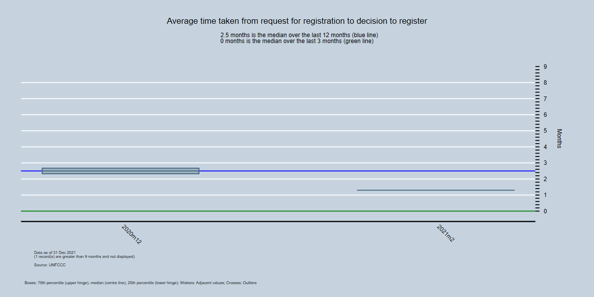By Month - Average time between start of registration request and the decison to register