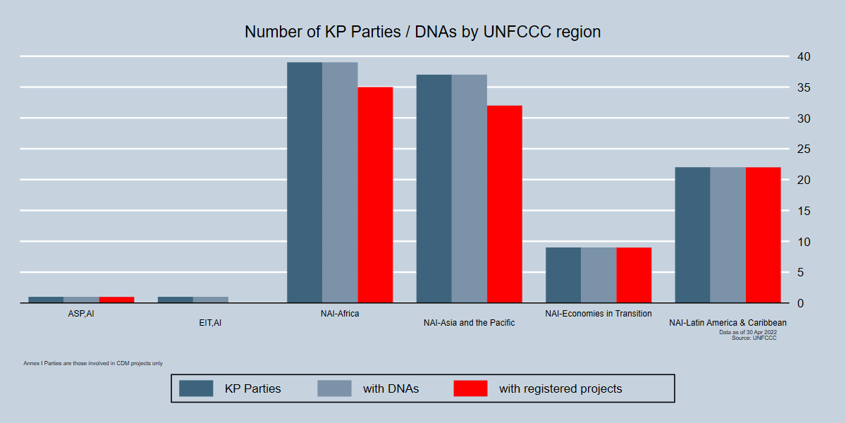 DNAs by UNFCCC Region