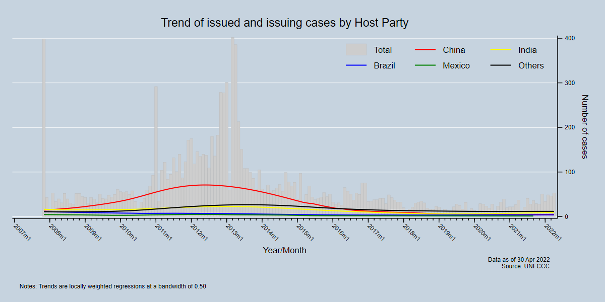 Trend of issued and issuing cases by Host Party