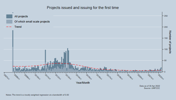 Projects issued and issuing for the first time