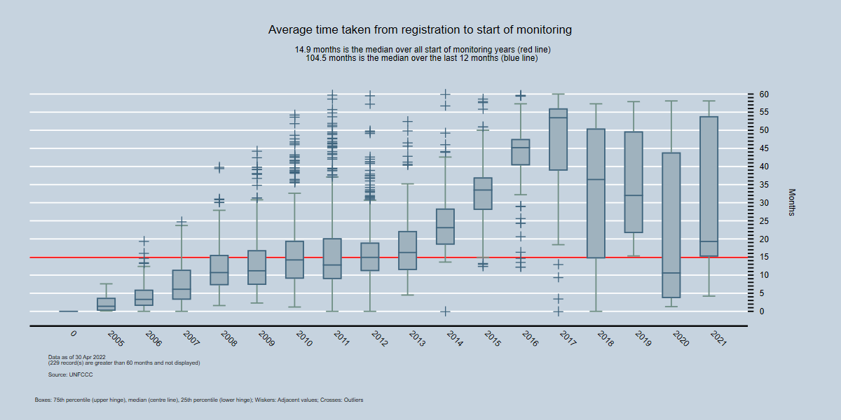 By Year - Average time between registration and first monitoring report