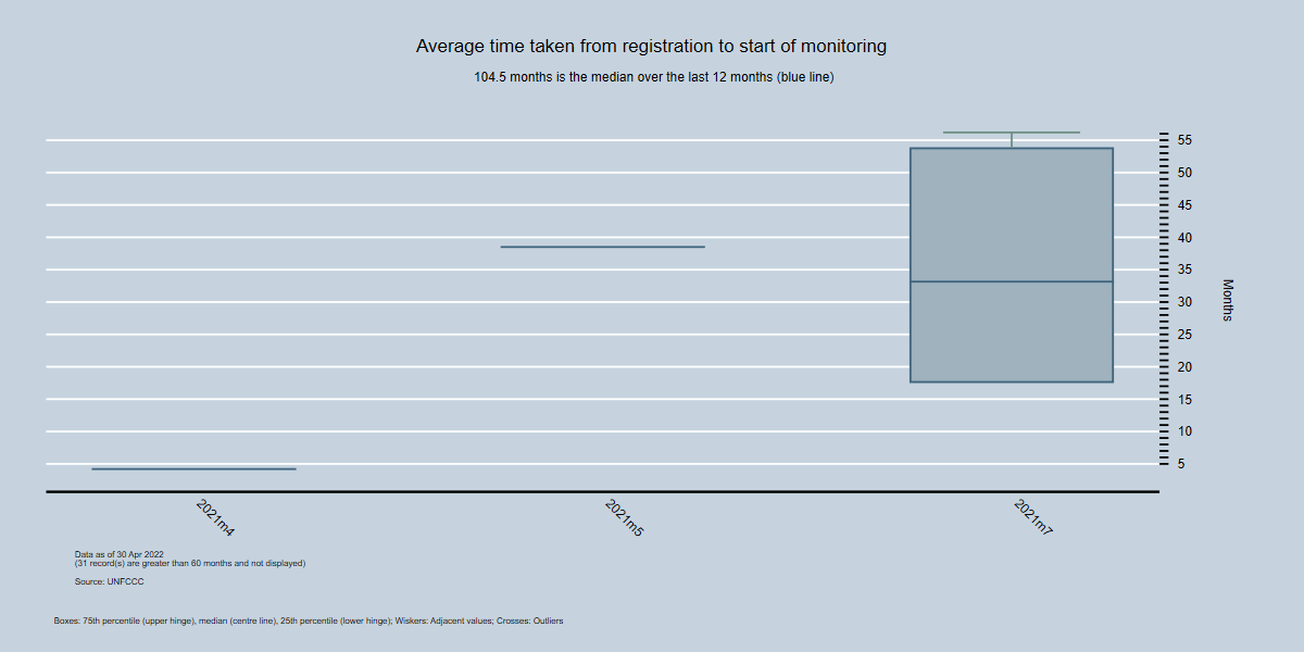 By Month - Average time between registration and first monitoring report