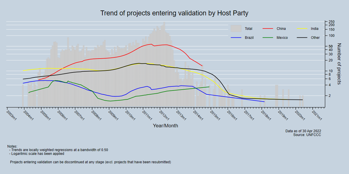 Trend of projects entering validation by host party