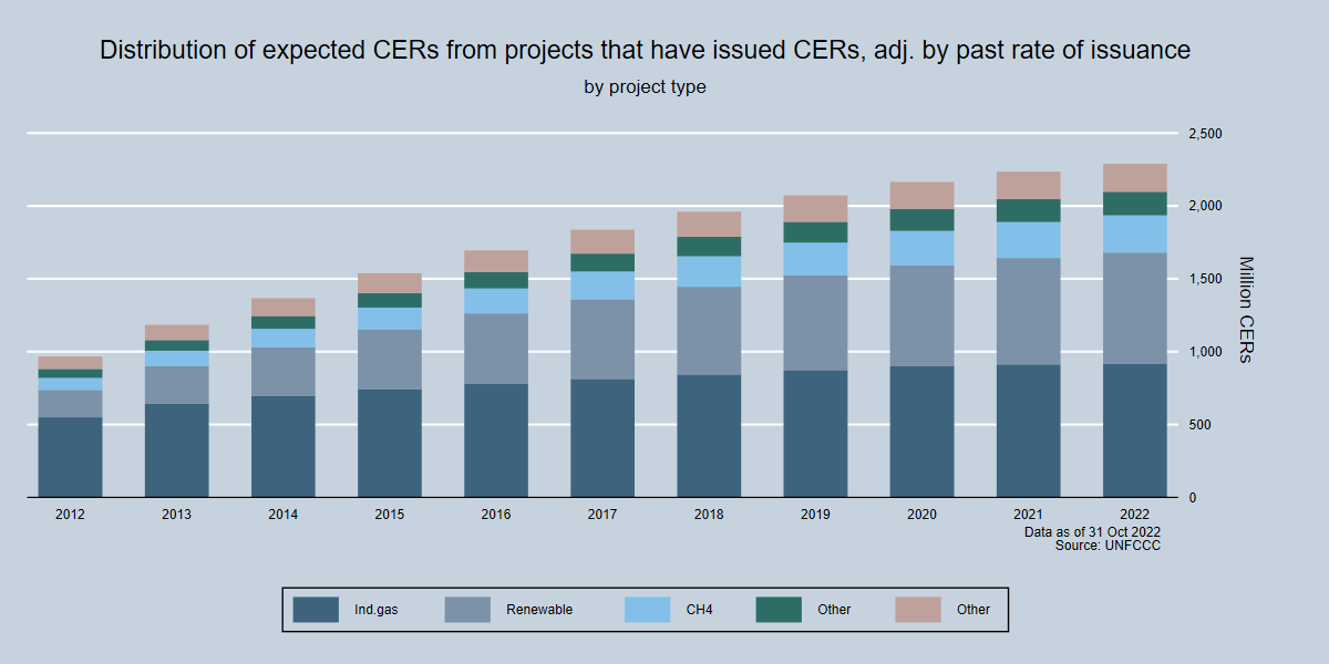 Total potential supply of CERs by Project type Total potential supply of CERs by Project type