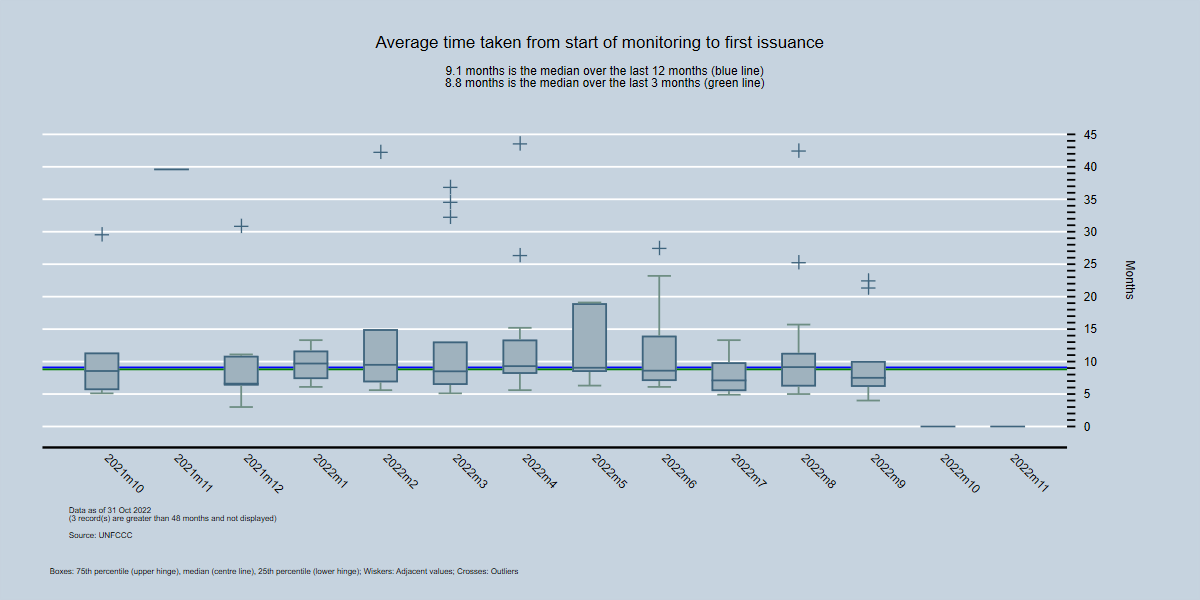 By Month - Average time between first monitoring report and first issuance request