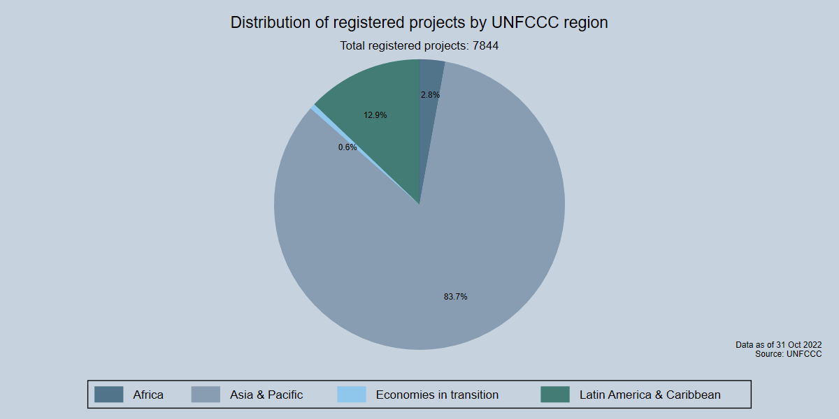 Distribution of registered projects by UNFCCC region