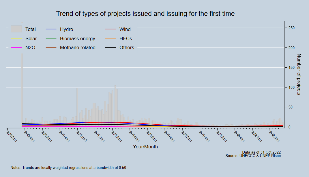 Trend of types of projects issued and issuing for the first time