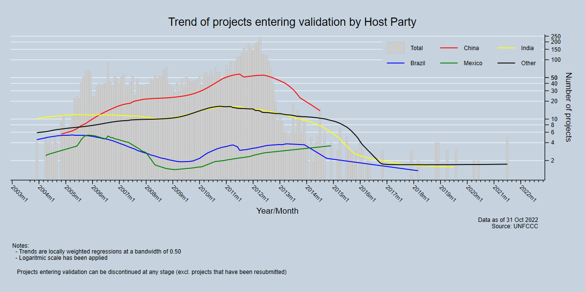 Trend of projects entering validation by host party