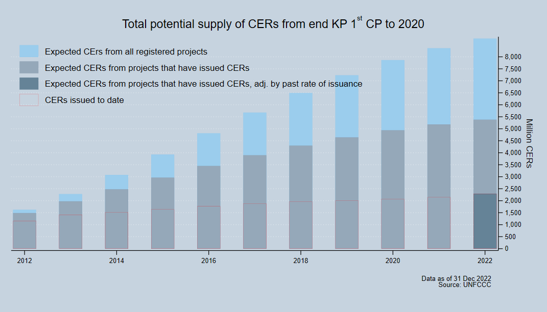 Total potential supply of CERs