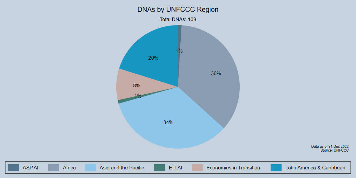 Number of KP Parties and DNAs by UNFCCC region
