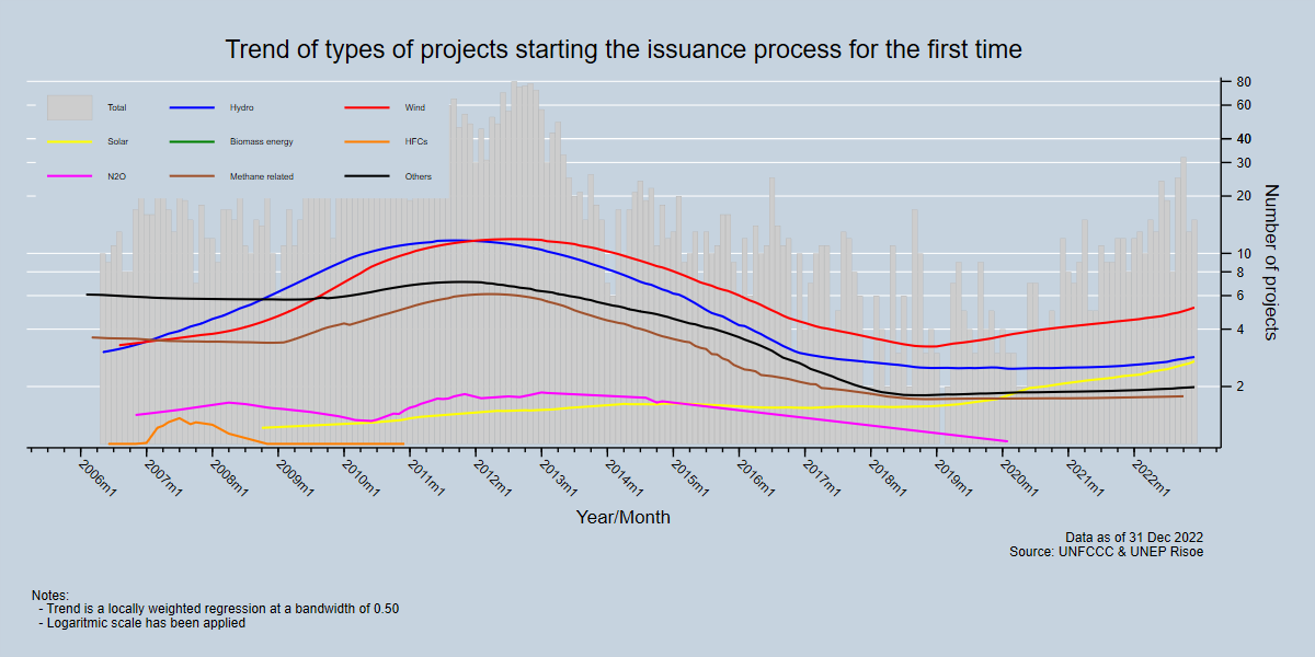 Trend of types of projects issuing for the first time