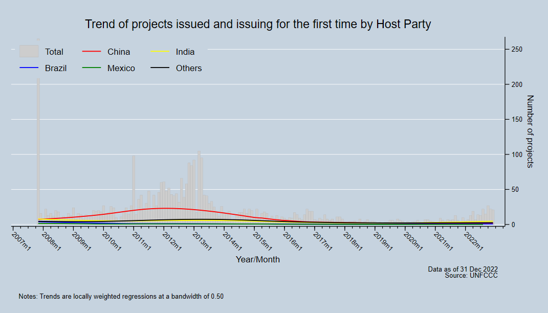 Trend of projects issued and issuing for the first time by Host Party