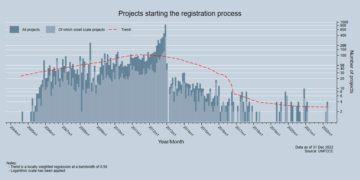 Projects registering