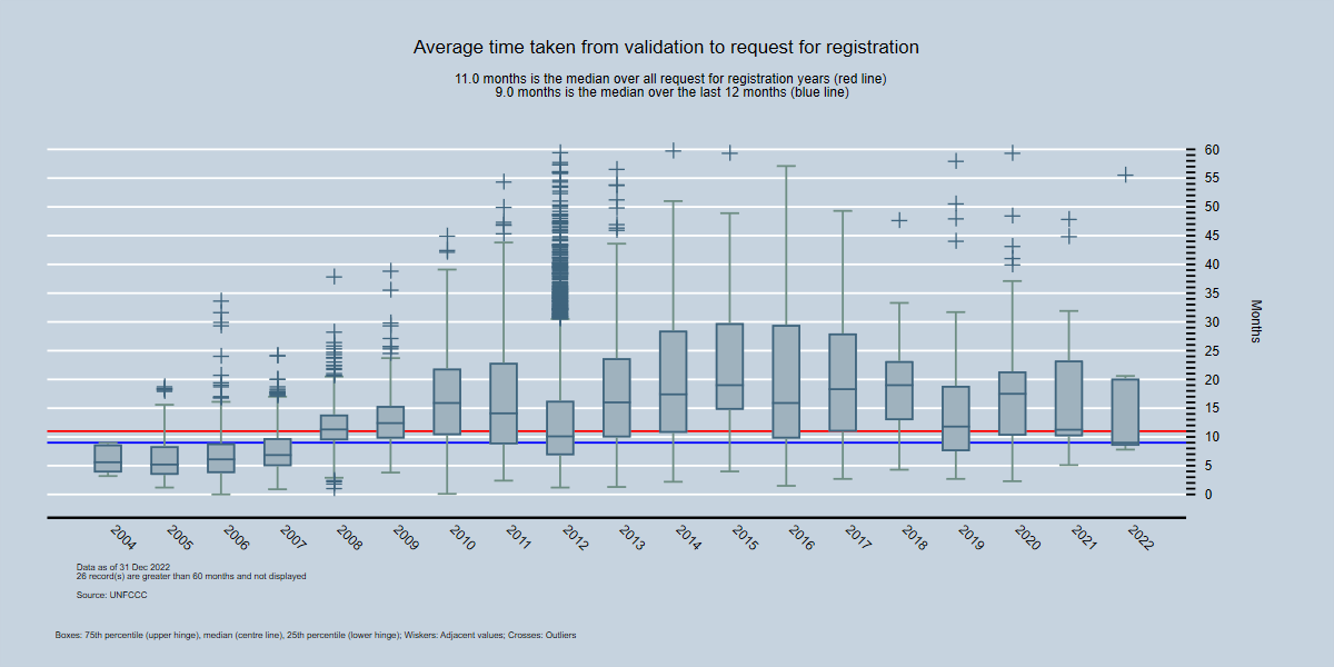By Year - Average time between validation and start of registration request