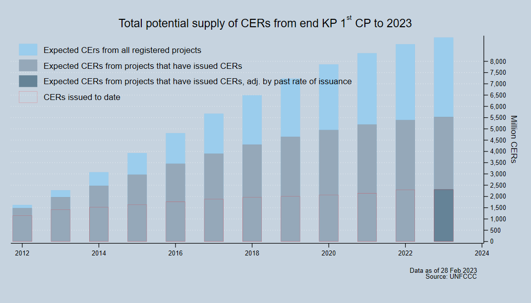 Total potential supply of CERs