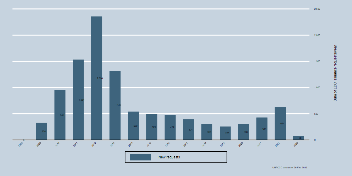 LDC Issuance Requests by year