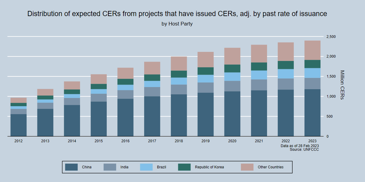 Total potential supply of CERs