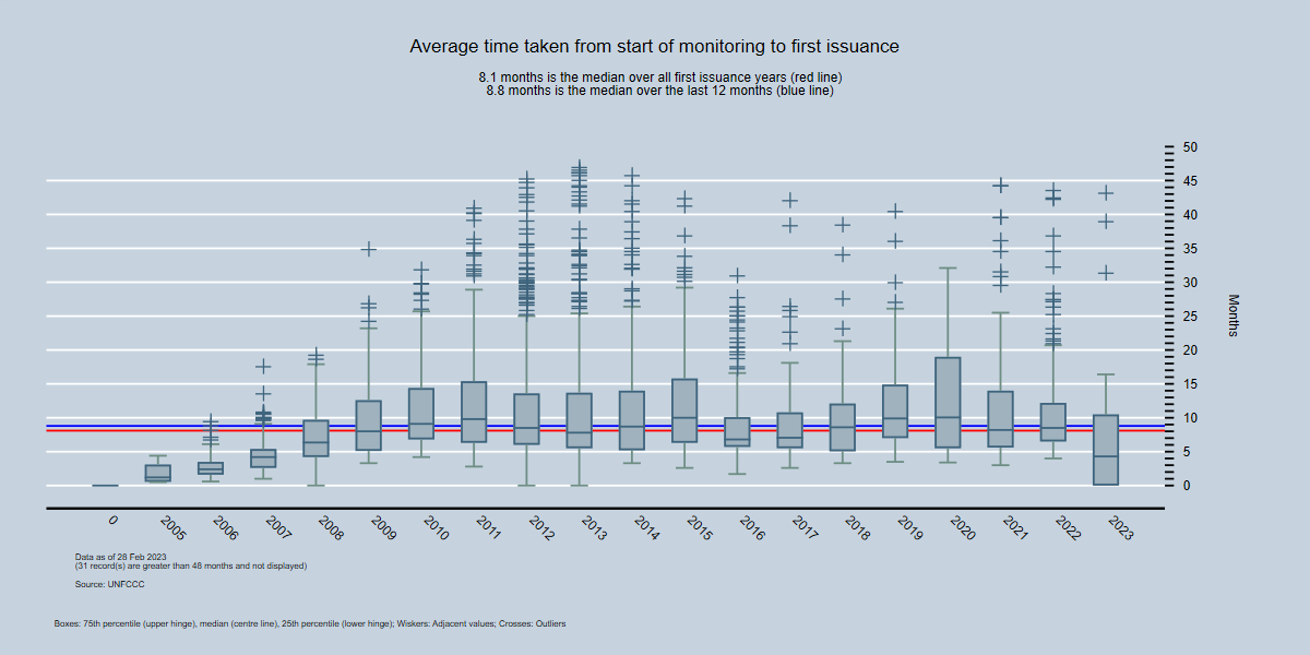 By Year - Average time between first monitoring report and first issuance request