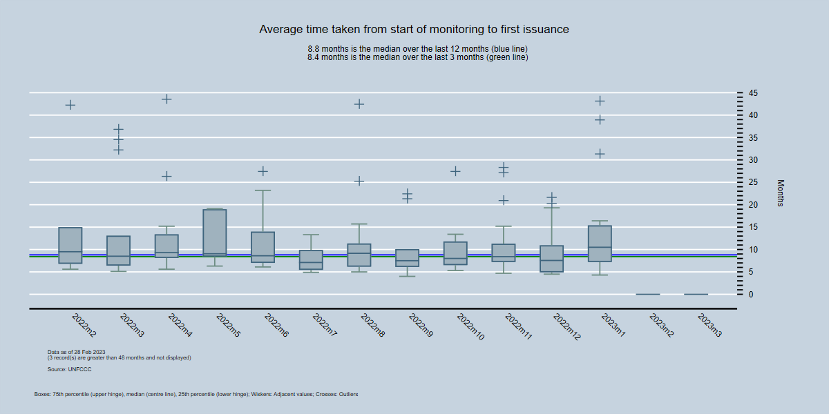 By Month - Average time between first monitoring report and first issuance request