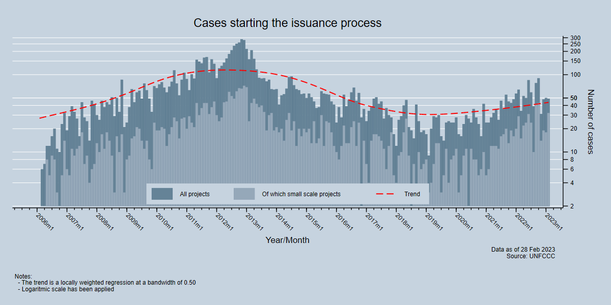 Trend of issuing cases