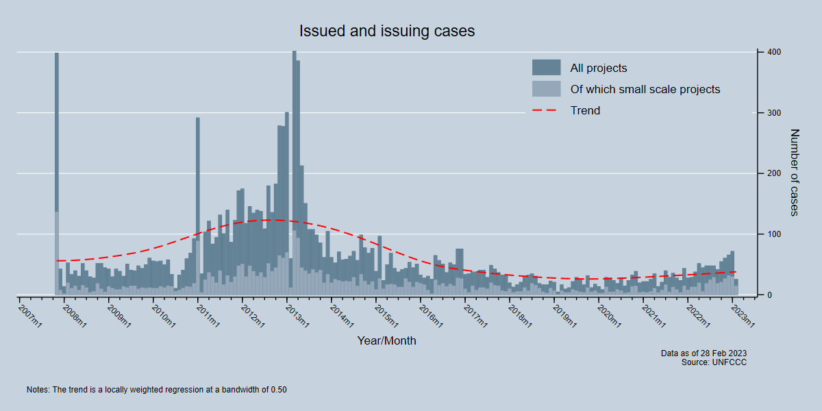 Issued and issuing cases
