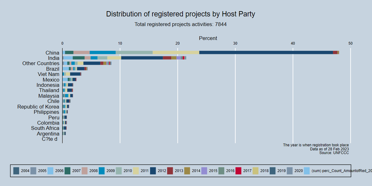 Distribution of registered projects by Host Party