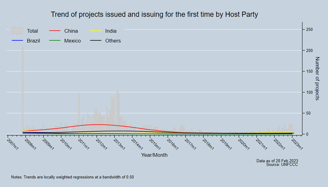 Trend of projects issued and issuing for the first time by Host Party