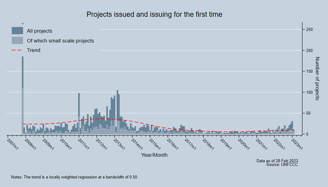 Projects issued and issuing for the first time