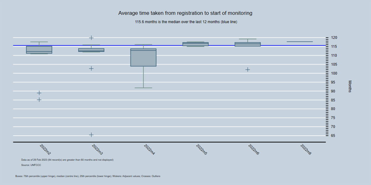 By Month - Average time between registration and first monitoring report