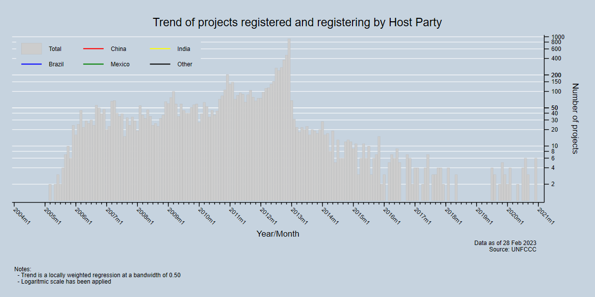 Trend of projects registered and registering by Host Party