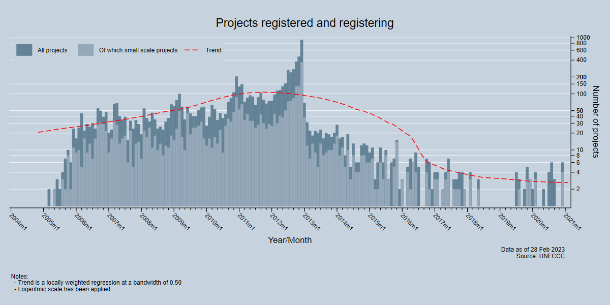 Projects registered and registering