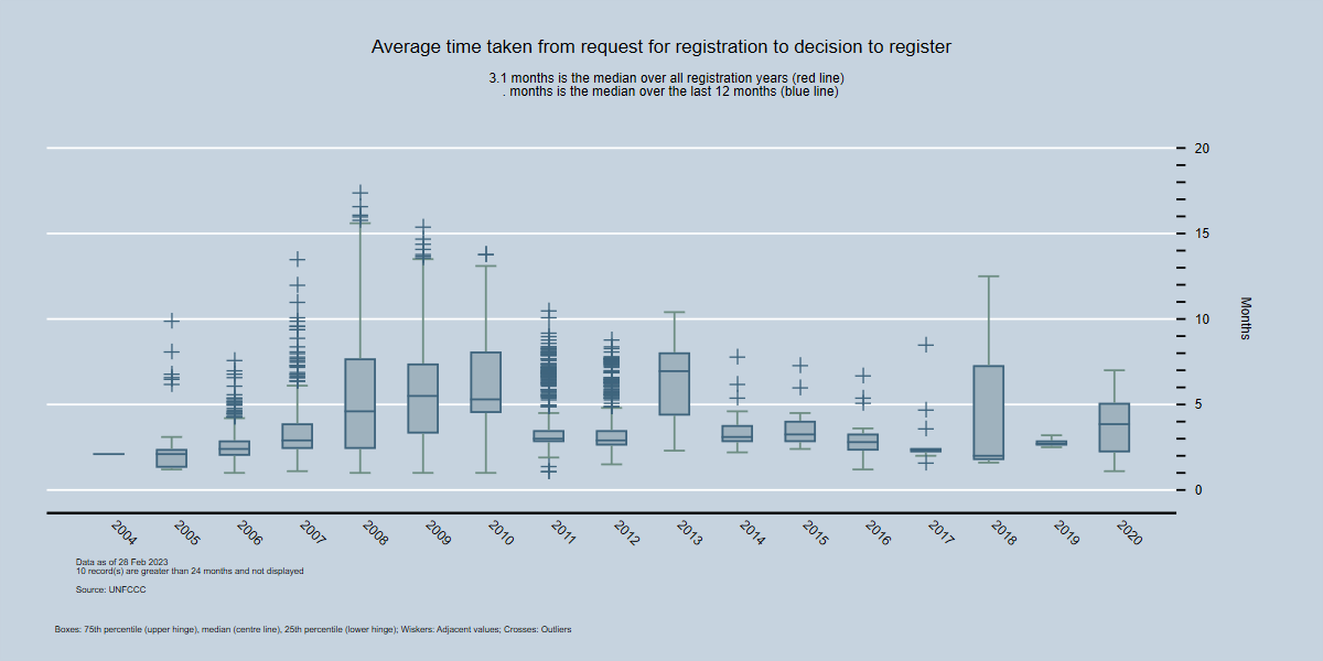 By Year - Average time between start of registration request and the decison to register