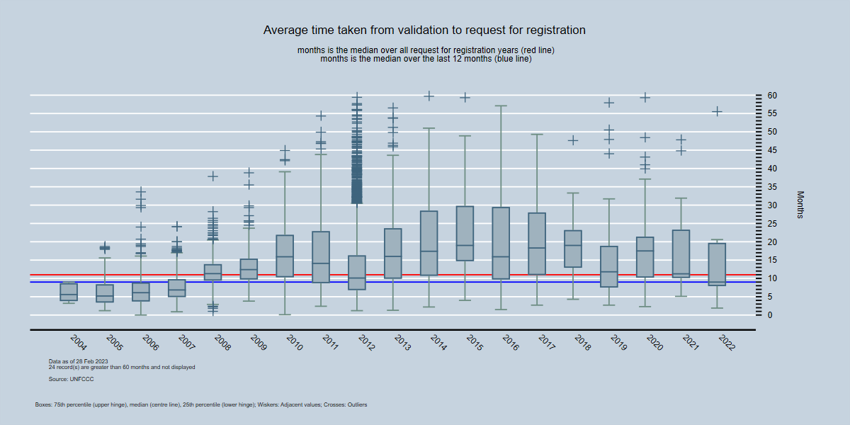 By Year - Average time between validation and start of registration request