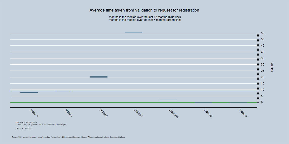 By Month - Average time between registration and first monitoring report