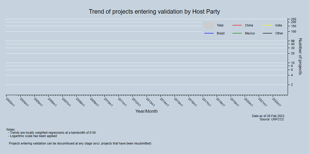 Number of projects entering validation