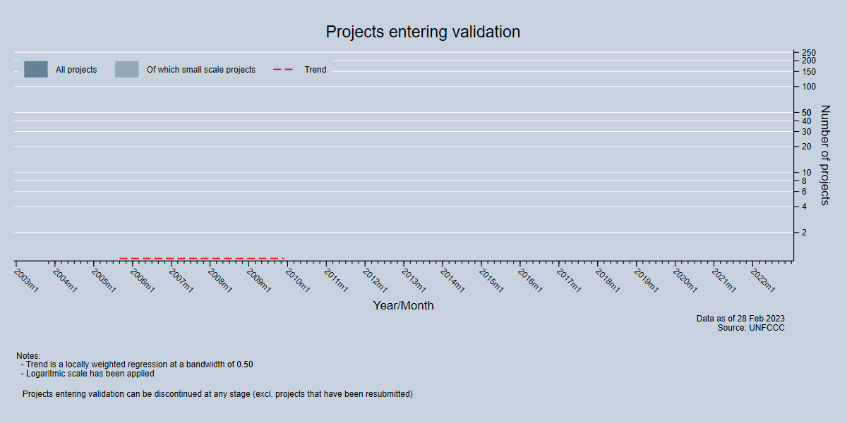 Number of projects entering validation